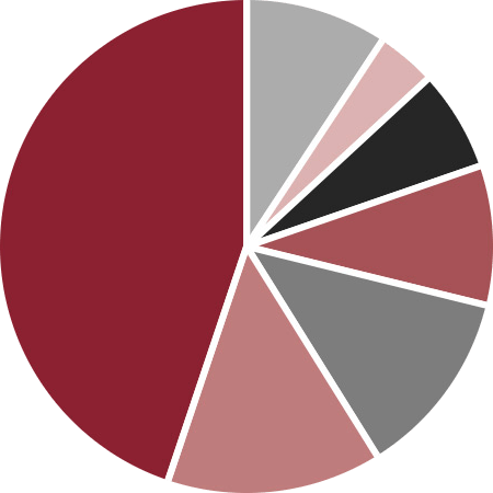 Industry Share by Application Pie Chart