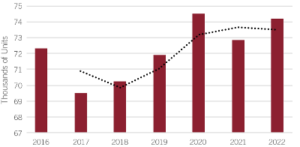 North American Class 7 Production Trend Bar Chart