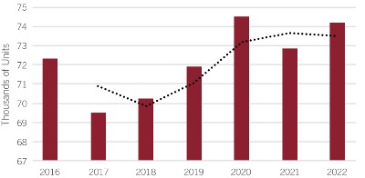 North American Class 7 Production Trend Bar Chart