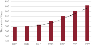 Crawler Excavator Population Trend in China Bar Chart