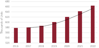 Crawler Excavator Population Trend in China Bar Chart