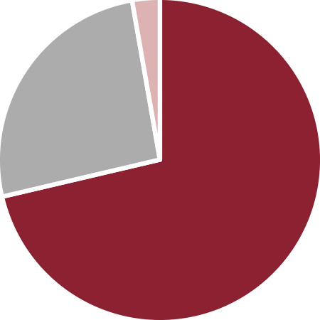 Industry Share by Product Pie Chart