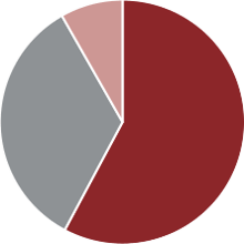 European Motoryacht Share by Propulsion Type Pie Chart