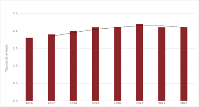 European Motoryacht Production Trend Bar Chart