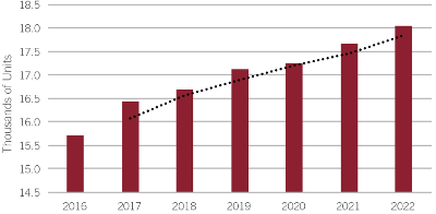 Excavator Production Trend Bar Chart